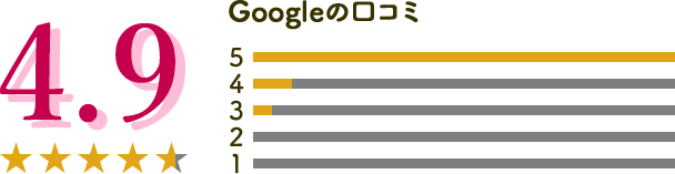 Googleの口コミ評価4.9