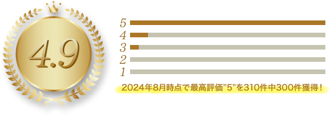 2024年8月時点で最高評価"5"を310件中300件獲得！